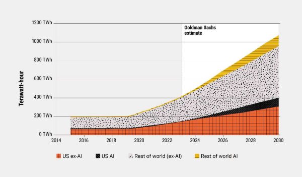 Chart showing powere demand growth in data centers when using AI.